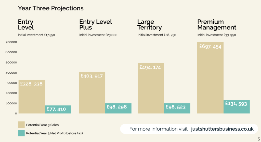 Three Year Projections