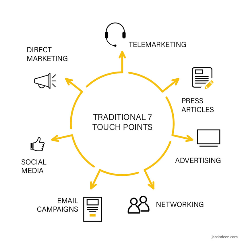 The marketing rule of 7