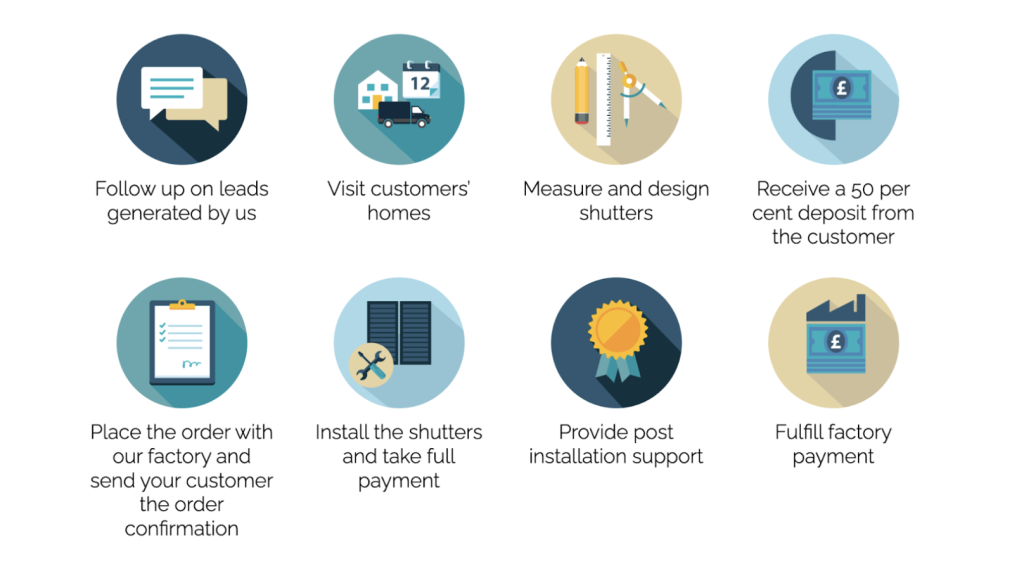 Infographic showing the franchisee customer journey